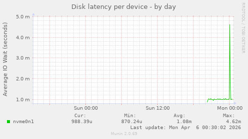 Disk latency per device