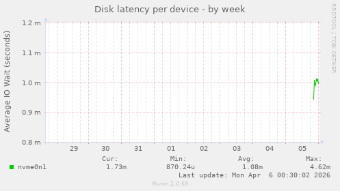 Disk latency per device