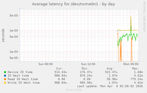 Average latency for /dev/nvme0n1