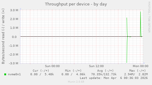 Throughput per device