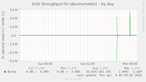 Disk throughput for /dev/nvme0n1