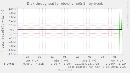 Disk throughput for /dev/nvme0n1