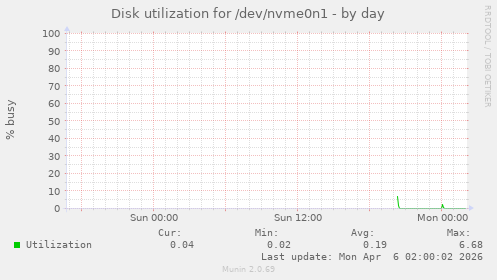 Disk utilization for /dev/nvme0n1