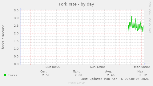 Fork rate