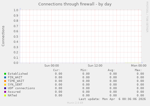 Connections through firewall
