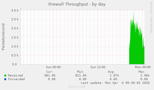 Firewall Throughput