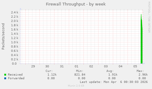 Firewall Throughput