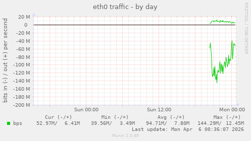 eth0 traffic