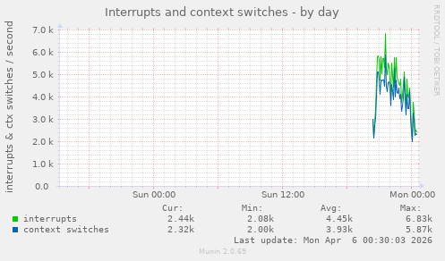 Interrupts and context switches