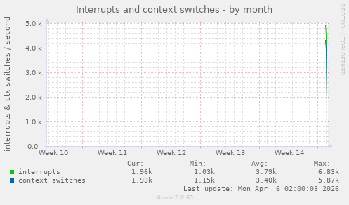 monthly graph