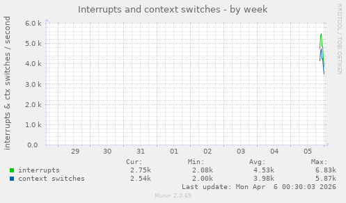 Interrupts and context switches