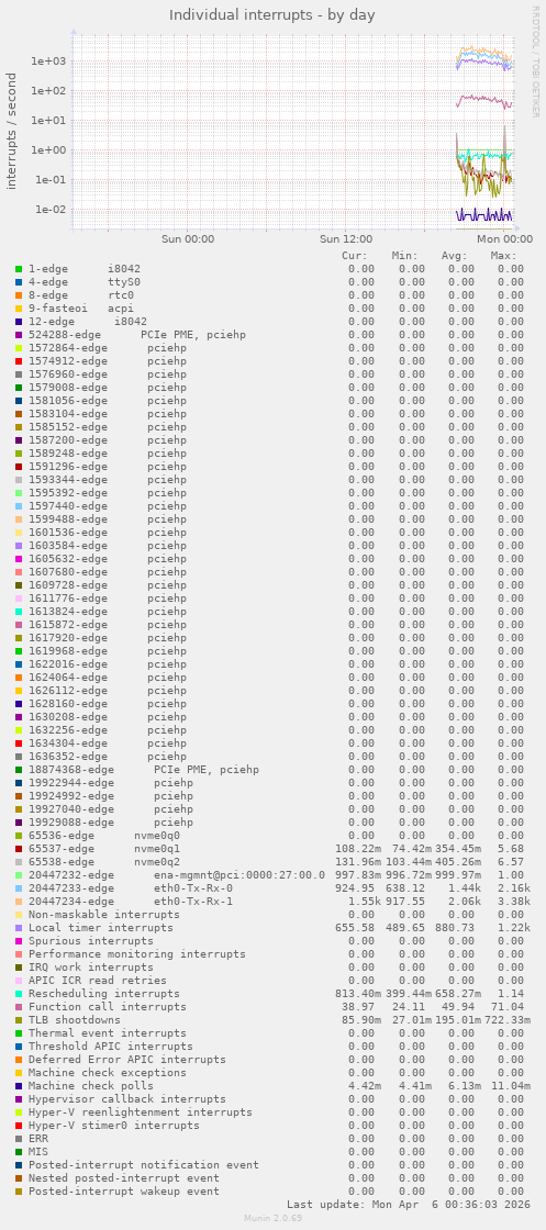 Individual interrupts