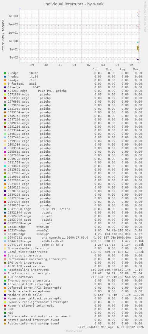 Individual interrupts