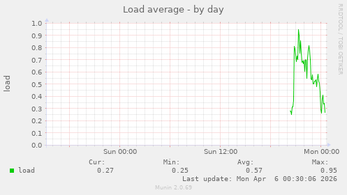 Load average