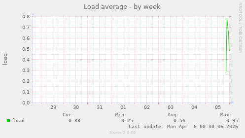 Load average