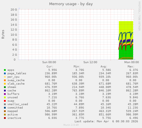 Memory usage
