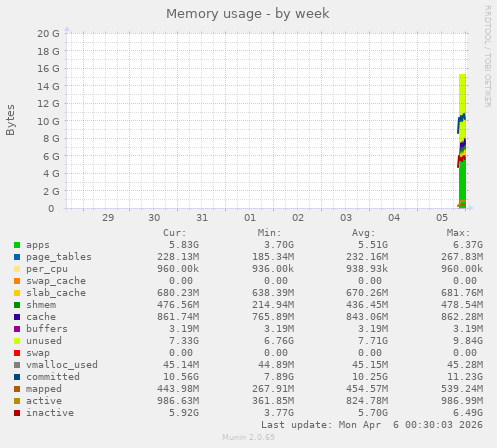 Memory usage