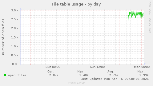 File table usage
