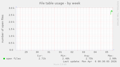 File table usage