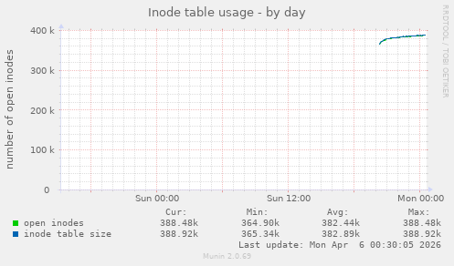 Inode table usage