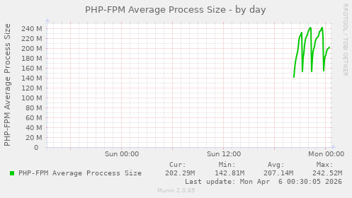 PHP-FPM Average Process Size