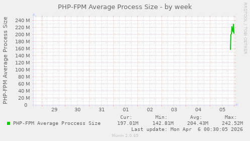 PHP-FPM Average Process Size