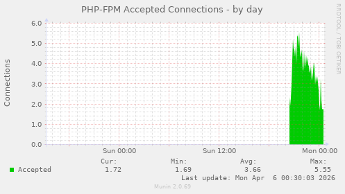 PHP-FPM Accepted Connections