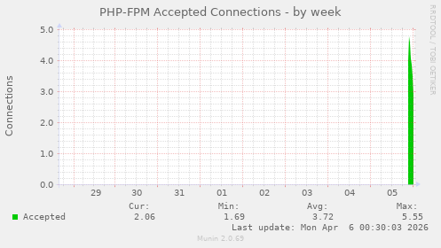 PHP-FPM Accepted Connections