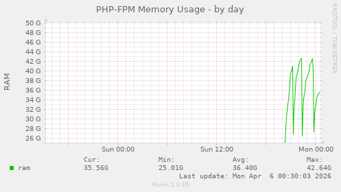 PHP-FPM Memory Usage