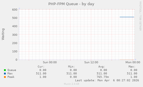 PHP-FPM Queue