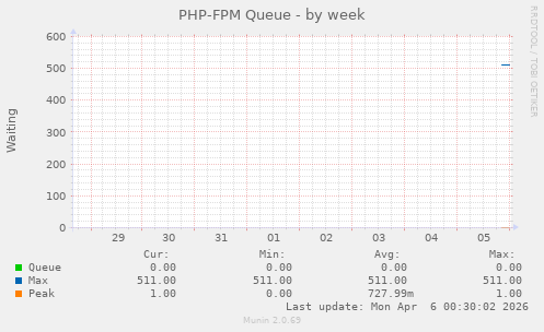PHP-FPM Queue