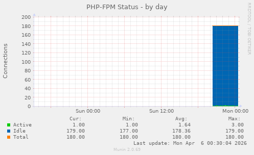 PHP-FPM Status
