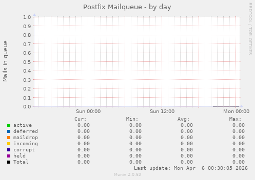 Postfix Mailqueue