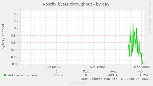 Postfix bytes throughput