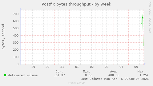 Postfix bytes throughput