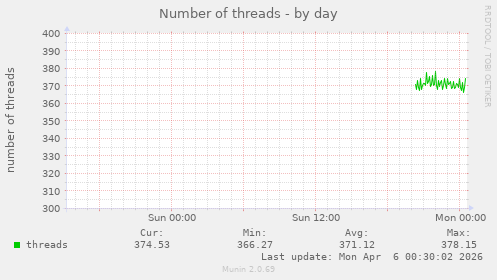 Number of threads