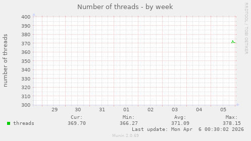 Number of threads