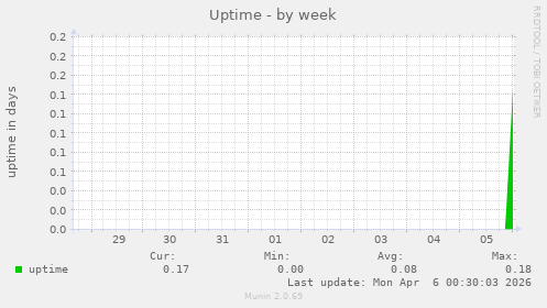 Uptime