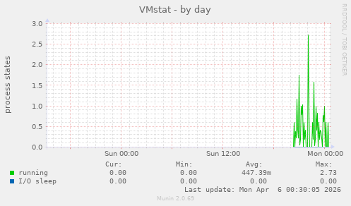 VMstat