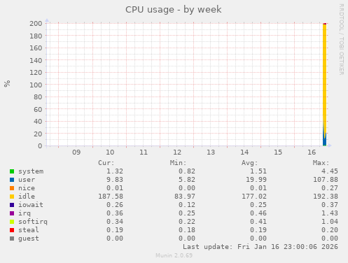 CPU usage