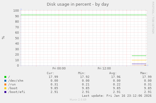 Disk usage in percent