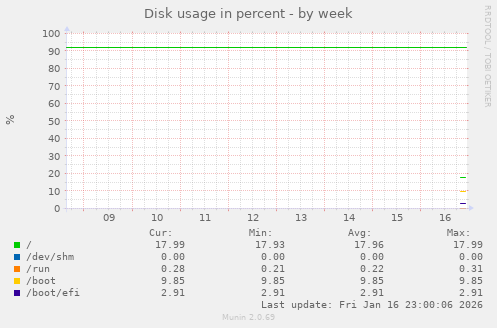 Disk usage in percent