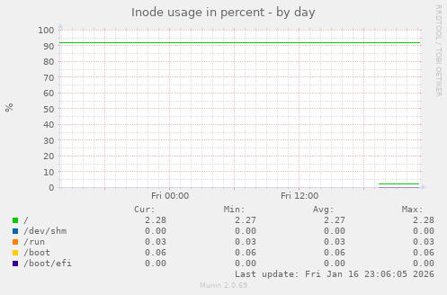 Inode usage in percent