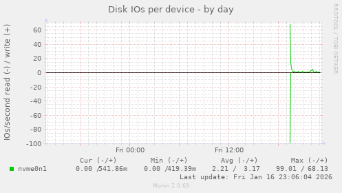Disk IOs per device