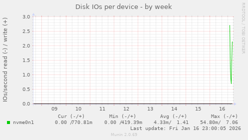 Disk IOs per device