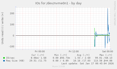 IOs for /dev/nvme0n1