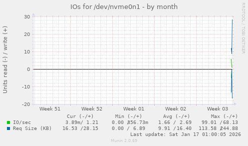 monthly graph