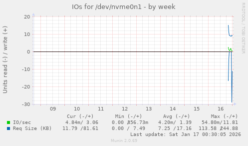 IOs for /dev/nvme0n1