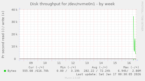 Disk throughput for /dev/nvme0n1