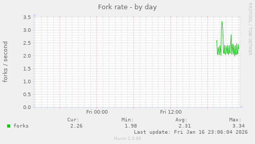 Fork rate